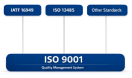 ISO 9001 quality management system overview with process quality and continuous improvement concepts