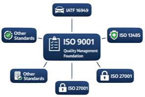 Role of ISO 9001 quality management systems within modern organizations and business processes