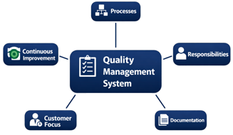 Key elements of ISO 9001 including process management continuous improvement and quality assurance