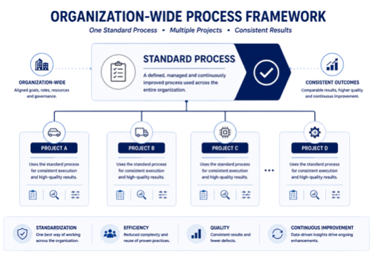 ASPICE Capability Level 3 illustrating standardized and consistently implemented organizational processes