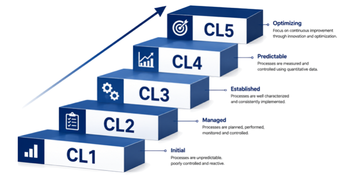 Overview of the five ASPICE 4.0 Capability Levels from CL1 Performed Process to CL5 Innovating Process