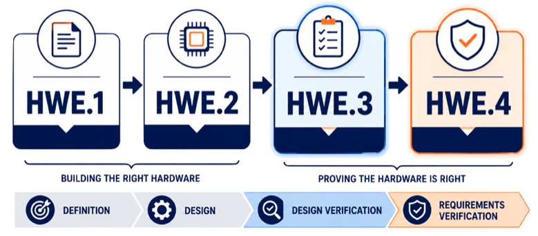 Overview of ASPICE 4.0 Hardware Engineering processes including HWE.1 HWE.2 HWE.3 and HWE.4