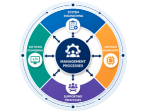 ASPICE Management Processes supporting System Engineering Hardware Engineering Software Engineering and Supporting Processes throughout the development lifecycle