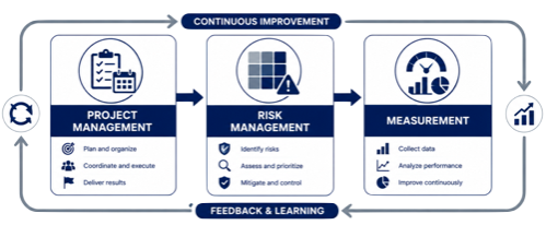 Overview of ASPICE 4.0 Management Processes including Project Management Risk Management and Measurement