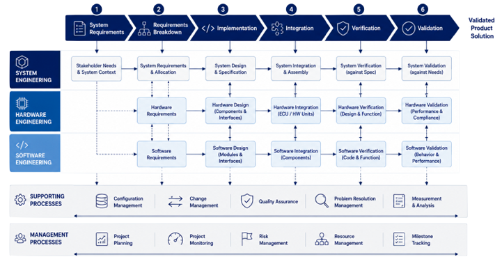 Interaction between ASPICE system engineering software engineering hardware engineering supporting and management processes