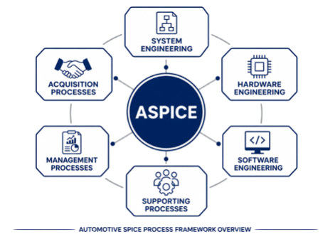Overview of ASPICE process groups including system engineering software engineering hardware engineering supporting and management processes