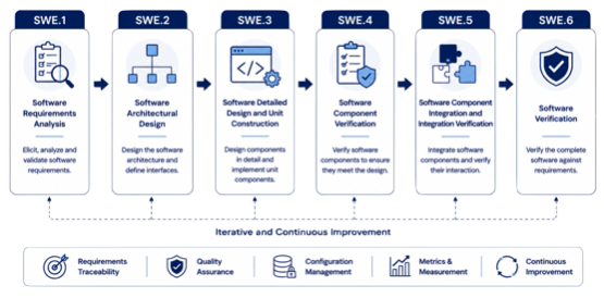 Overview of ASPICE Software Engineering processes including SWE.1 SWE.2 SWE.3 SWE.4 SWE.5 and SWE.6