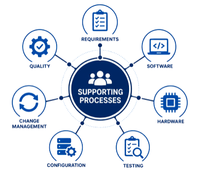 Interaction between ASPICE Supporting Processes including quality assurance configuration management problem resolution and change request management