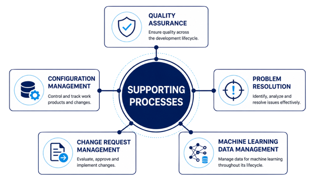 Overview of ASPICE 4.0 Supporting Processes including quality assurance configuration management problem resolution change management and machine learning data management