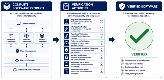 ASPICE Software Engineering process flow from software requirements analysis to software verification