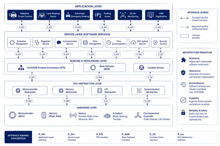 ASPICE SWE.2 Software Architectural Design showing software components interfaces and architecture allocation