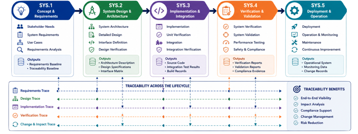 Interaction between ASPICE System Engineering processes from requirements elicitation to system qualification testing