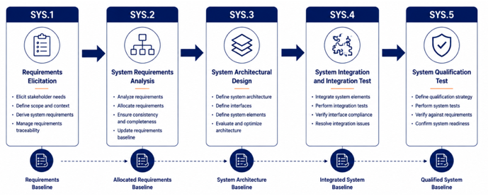 ASPICE System Engineering process group overview including SYS.1 SYS.2 SYS.3 SYS.4 and SYS.5