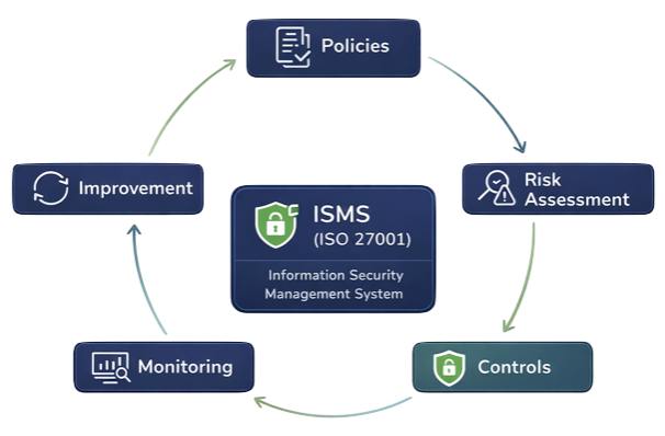 Information Security Management System structure including risk assessment security controls policies and continuous improvement