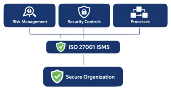 ISO 27001 information security management system with cybersecurity governance and risk management concepts