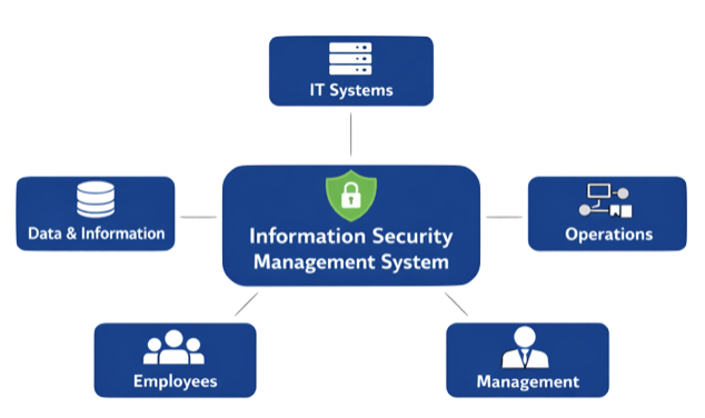 Role of ISO 27001 information security management across departments business functions and organizational processes