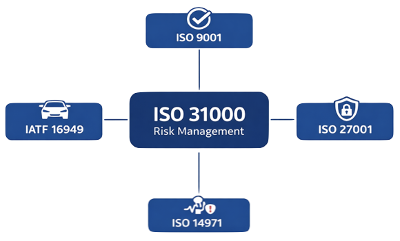 ISO 31000 risk management principles applied across automotive aerospace medical devices cybersecurity and quality management