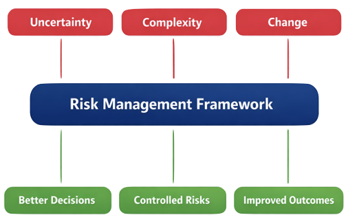 ISO 31000 risk management principles and organizational risk management framework