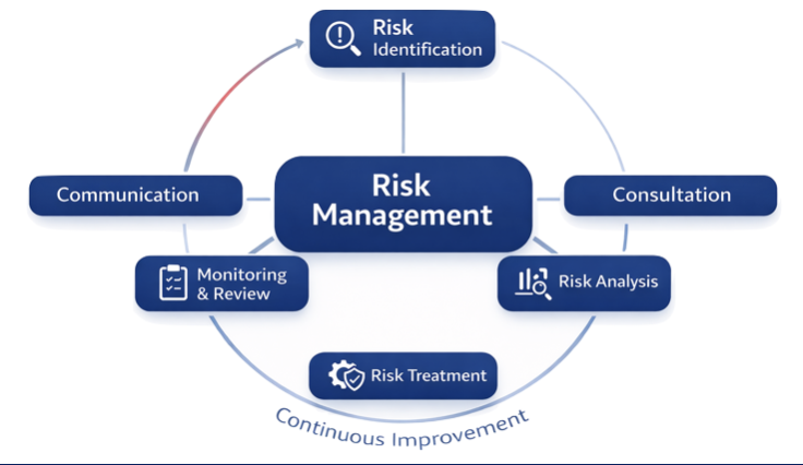 ISO 31000 risk management process including risk identification analysis evaluation treatment and monitoring