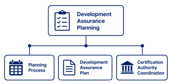 Overview of ARP4754B Chapter 3 showing the Development Assurance Planning Process, Development Assurance Plan, and Certification Authority Coordination