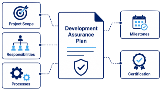 Development Assurance Plan according to ARP4754B illustrating the key planning elements required for aircraft and system development