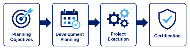 Development Assurance Planning Process according to ARP4754B showing the planning activities required before aircraft and system development begins