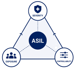 ISO 26262 ASIL determination based on Severity, Exposure, and Controllability resulting in QM or ASIL A to ASIL D classifications