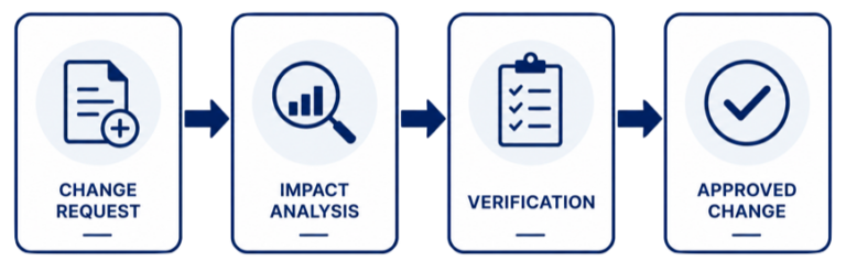ISO 26262 Change Management and Verification illustrating change requests, impact analysis, configuration management, traceability, and verification