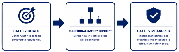 ISO 26262 Functional Safety Concept showing the relationship between Safety Goals, Functional Safety Requirements, fault handling, and safe system behavior