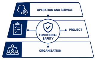 Functional Safety Management across the complete ISO 26262 safety lifecycle from concept through production, operation, service, and decommissioning
