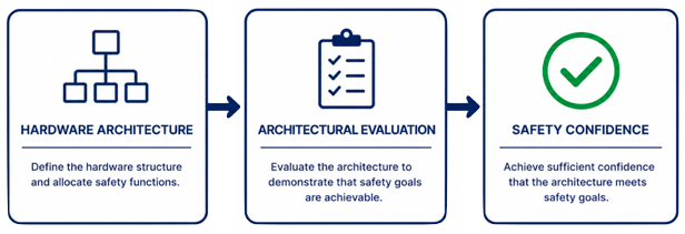ISO 26262 Hardware Architectural Metrics including SPFM, LFM, and PMHF for evaluating hardware safety and fault tolerance