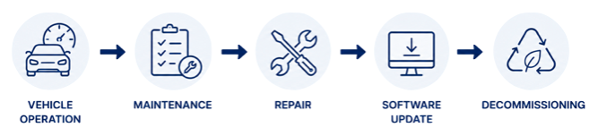 ISO 26262 Part 7 illustrating vehicle operation, maintenance, servicing, software updates, product modifications, and safe decommissioning