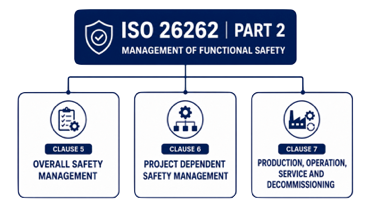 Overview of the structure of ISO 26262 Part 2 including Overall Safety Management, Project Dependent Safety Management, and Production, Operation, Service and Decommissioning