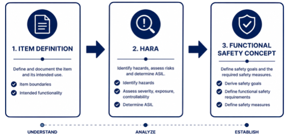 Overview of the ISO 26262 Part 3 Concept Phase including Item Definition, Hazard Analysis and Risk Assessment, ASIL Determination, Safety Goals, and the Functional Safety Concept