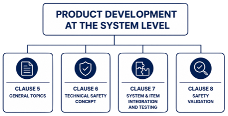 Overview of ISO 26262 Part 4 showing General Topics, Technical Safety Concept, System Integration and Testing, and Safety Validation