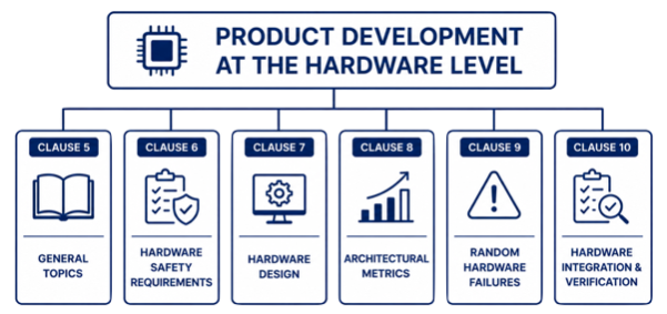 Overview of ISO 26262 Part 5 showing Hardware Safety Requirements, Hardware Design, Hardware Architectural Metrics, Random Hardware Failure Evaluation, and Hardware Verification