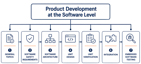 Overview of ISO 26262 Part 6 showing Software Safety Requirements, Software Architecture, Software Unit Design, Software Verification, and Software Integration Testing