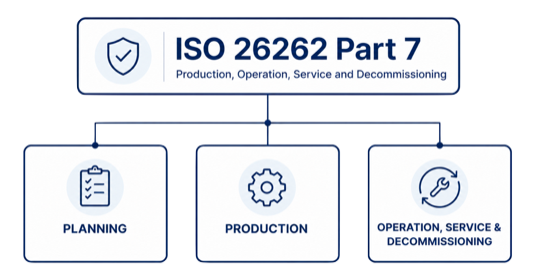 Overview of ISO 26262 Part 7 showing planning, production, operation, service, and decommissioning across the complete vehicle lifecycle