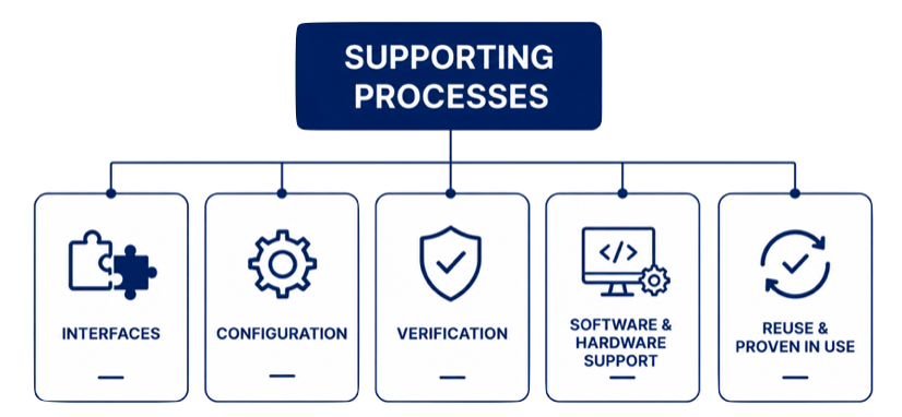 Overview of ISO 26262 Part 8 showing the supporting processes including configuration management, change management, documentation, software tools, and component qualification