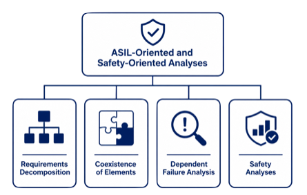 Overview of ISO 26262 Part 9 showing ASIL tailoring, coexistence of elements, dependent failure analysis, and safety analyses