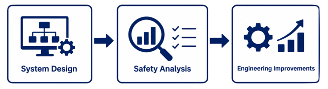 ISO 26262 Safety Analyses showing Failure Mode and Effects Analysis, Fault Tree Analysis, and Dependent Failure Analysis supporting Functional Safety