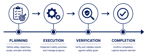 ISO 26262 Safety Planning illustrating safety activities milestones responsibilities and verification planning