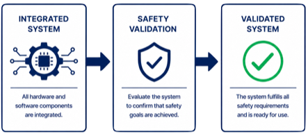 ISO 26262 Safety Validation demonstrating validation of Safety Goals under representative operational conditions