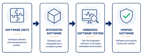 ISO 26262 Software Integration, Verification, and Embedded Software Testing demonstrating integration testing, interface verification, and software validation activities