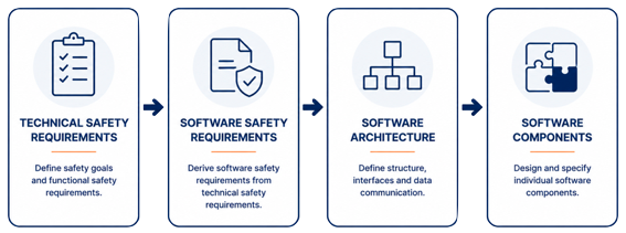 ISO 26262 Software Safety Requirements translated into a safe software architecture with software components and safety mechanisms