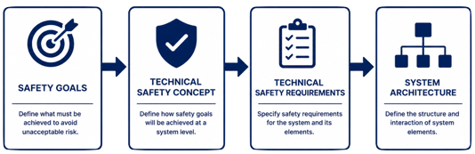 ISO 26262 Technical Safety Concept showing Technical Safety Requirements, system architecture, and allocation of safety mechanisms
