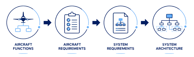 ARP4754B systems engineering process illustrating aircraft functions, requirements development, system architecture, and hardware and software allocation