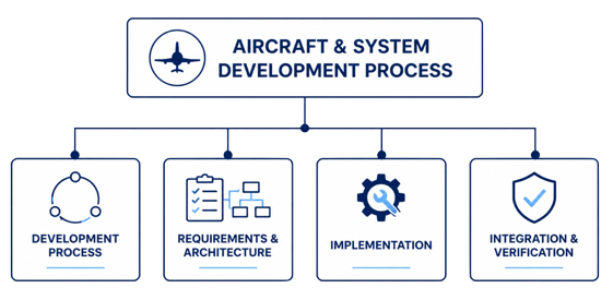 Overview of ARP4754B Chapter 4 showing the Aircraft and System Development Process from requirements to system verification