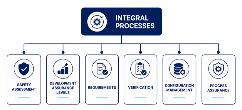 Overview of ARP4754B Chapter 5 showing the Integral Processes supporting aircraft and system development