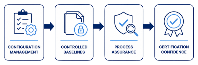ARP4754B Configuration Management and Process Assurance illustrating version control, baseline management, change control, and process compliance
